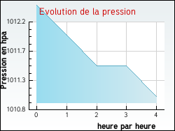 Evolution de la pression de la ville L'Hospitalet-du-Larzac